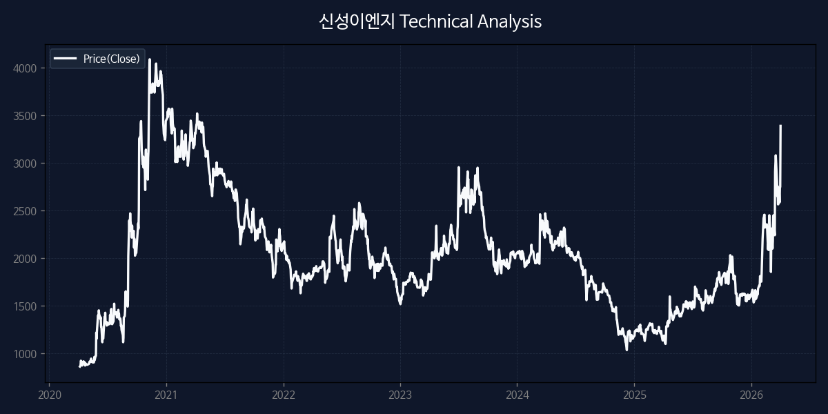 신성이엔지 차트 분석