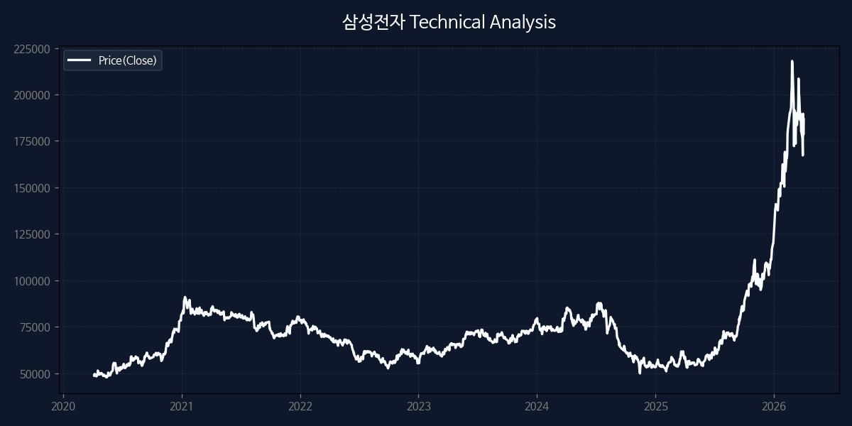 삼성전자 차트 분석