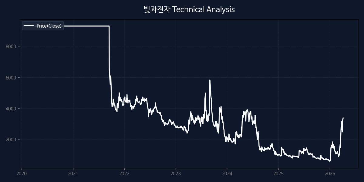 빛과전자 차트 분석