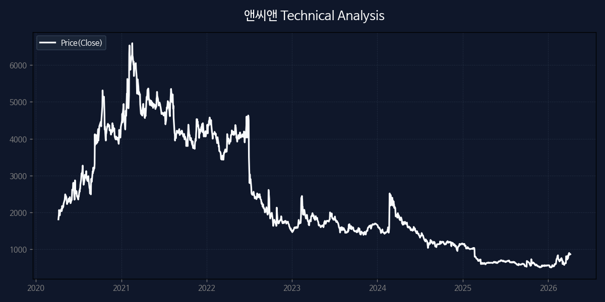 앤씨앤 차트 분석