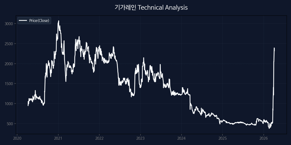 기가레인 차트 분석