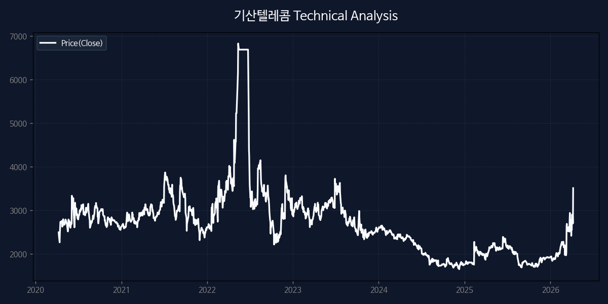 기산텔레콤 차트 분석
