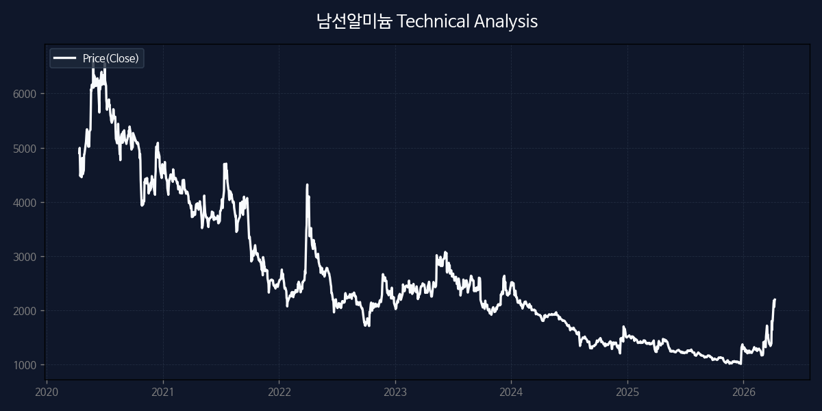 남선알미늄 차트 분석