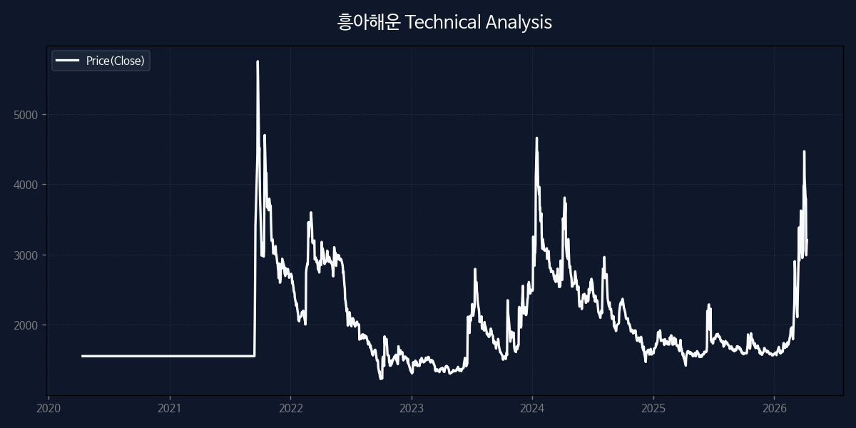 흥아해운 차트 분석