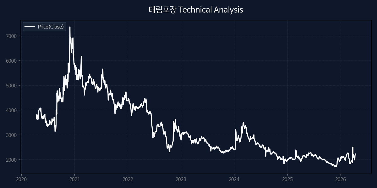 태림포장 차트 분석