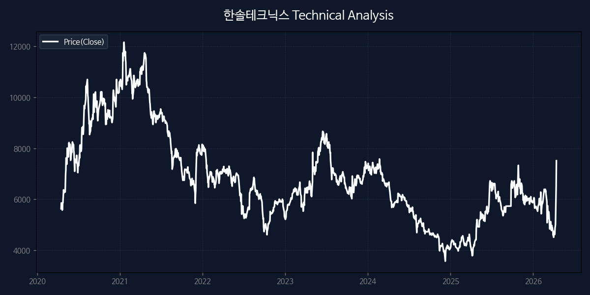 한솔테크닉스 차트 분석