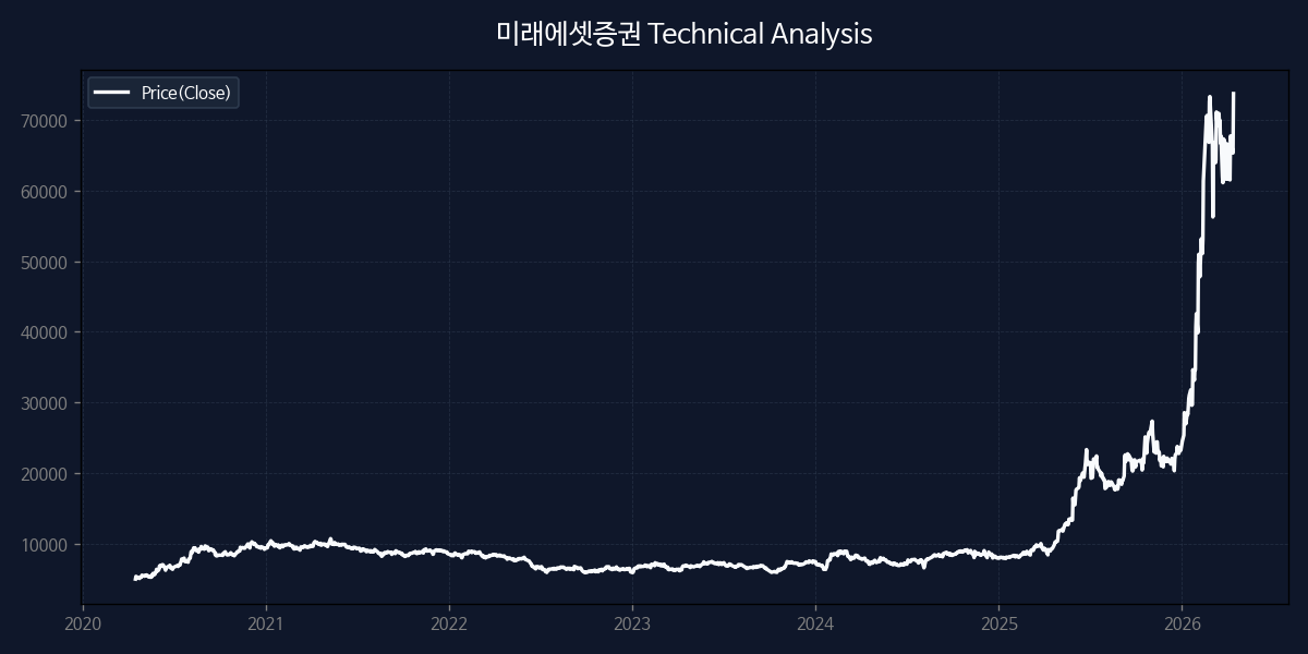 미래에셋증권 차트 분석