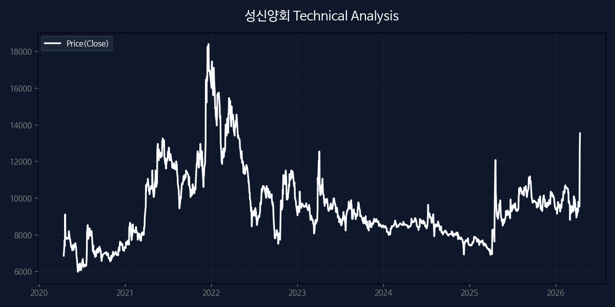 성신양회 차트 분석