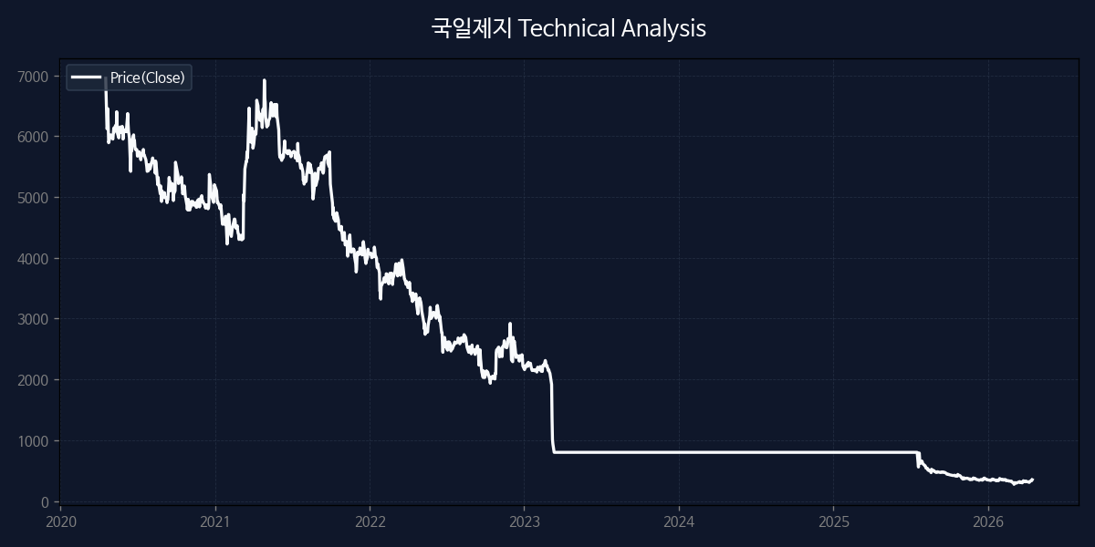 국일제지 차트 분석