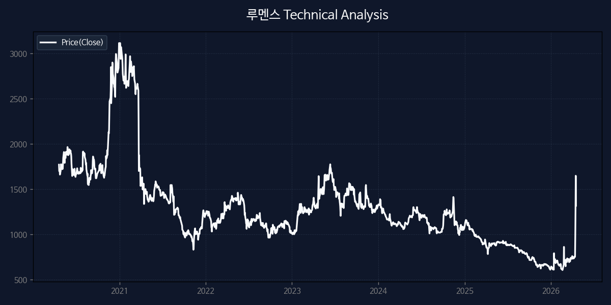 루멘스 차트 분석