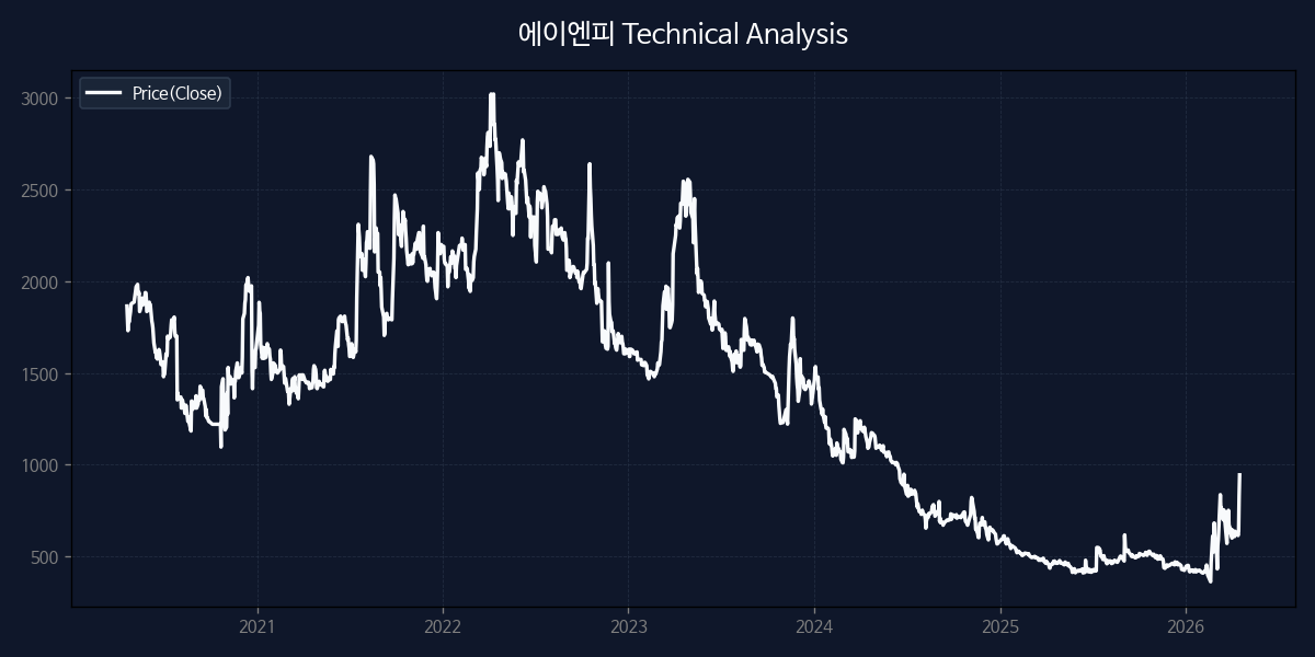 에이엔피 차트 분석