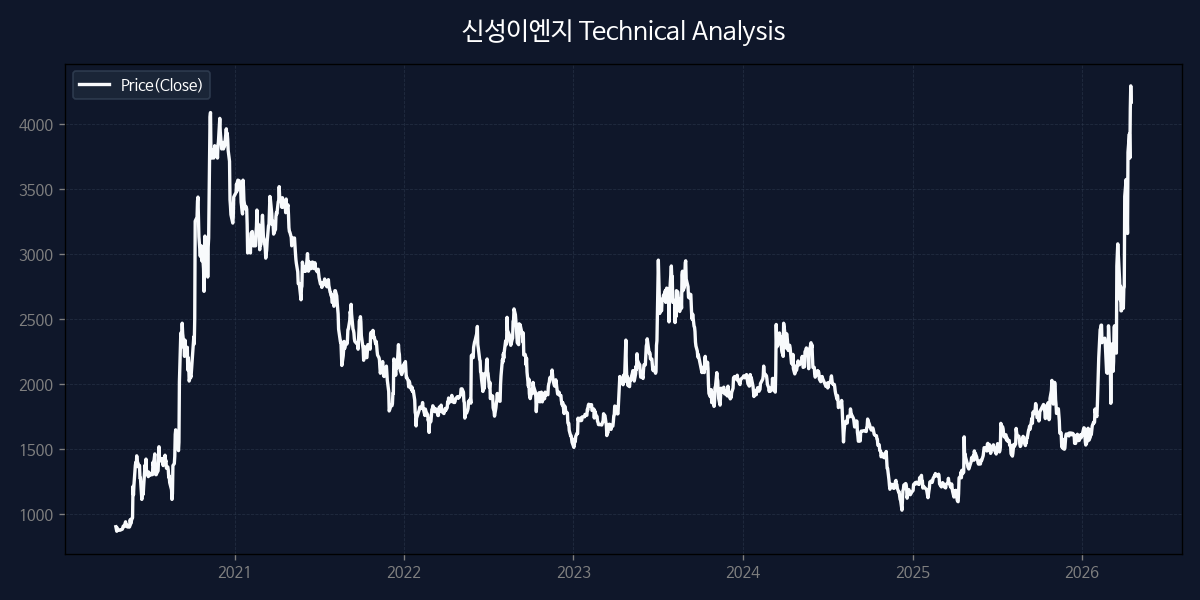 신성이엔지 차트 분석