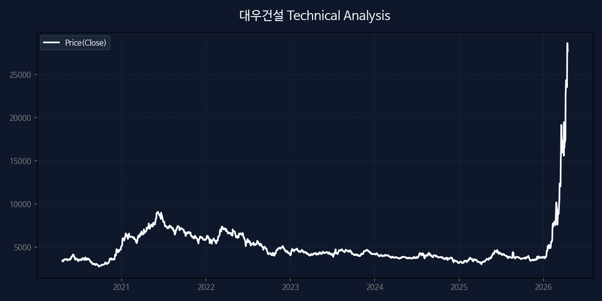대우건설 차트 분석