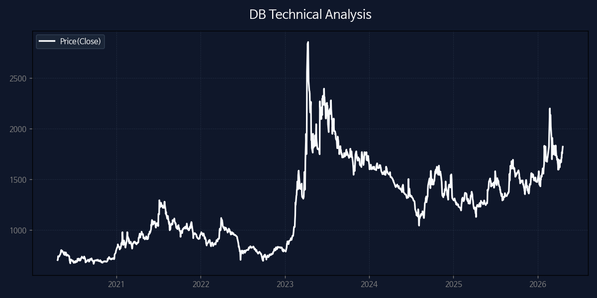 DB 차트 분석