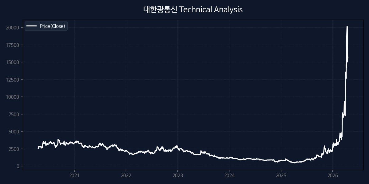대한광통신 차트 분석