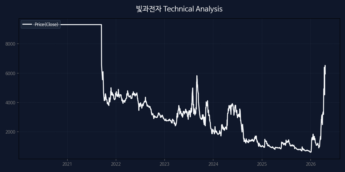 빛과전자 차트 분석