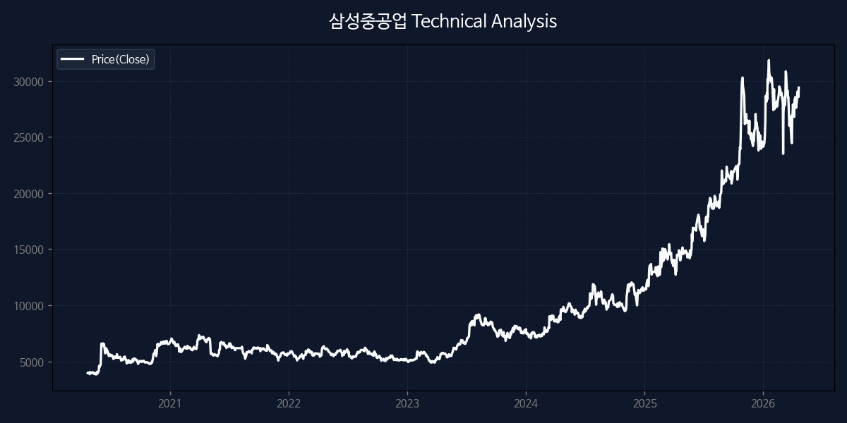 삼성중공업 차트 분석