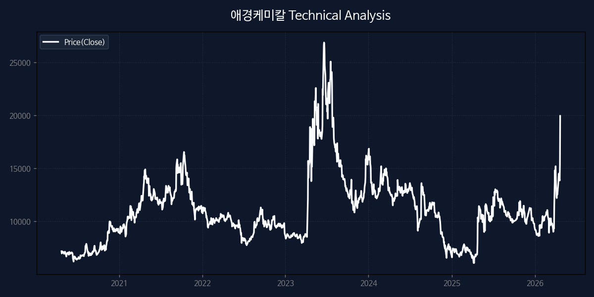 애경케미칼 차트 분석