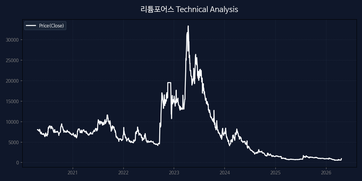 리튬포어스 차트 분석