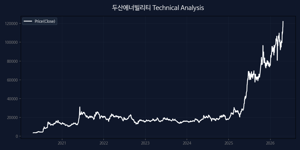 두산에너빌리티 차트 분석