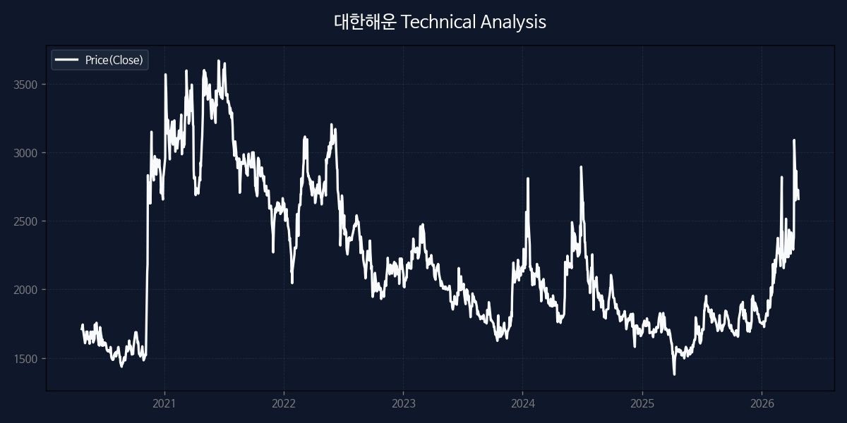 대한해운 차트 분석