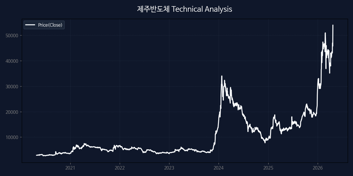 제주반도체 차트 분석
