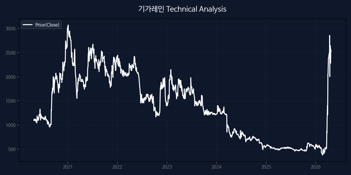 기가레인 차트 분석