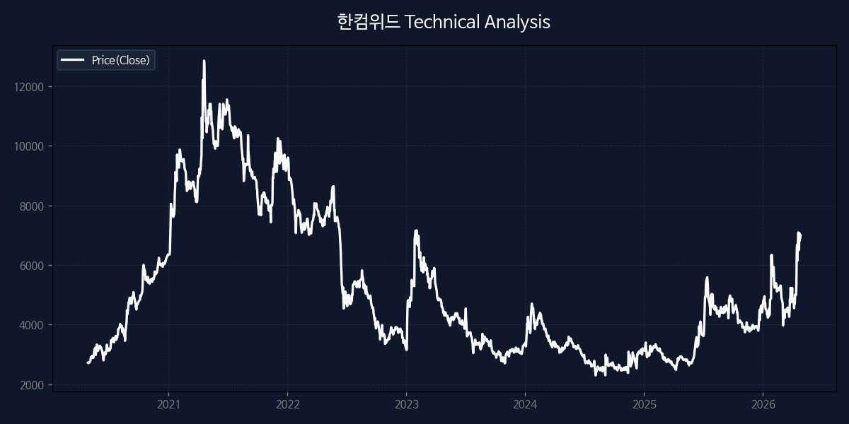한컴위드 차트 분석