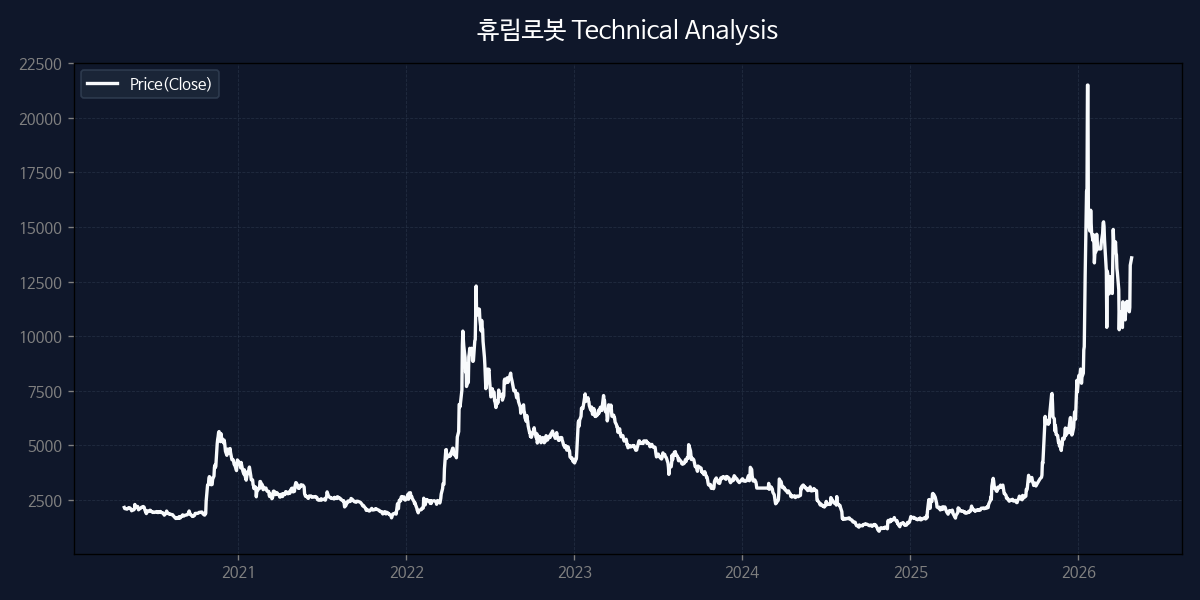 휴림로봇 차트 분석