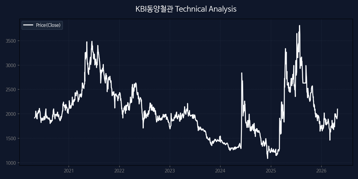 KBI동양철관 차트 분석