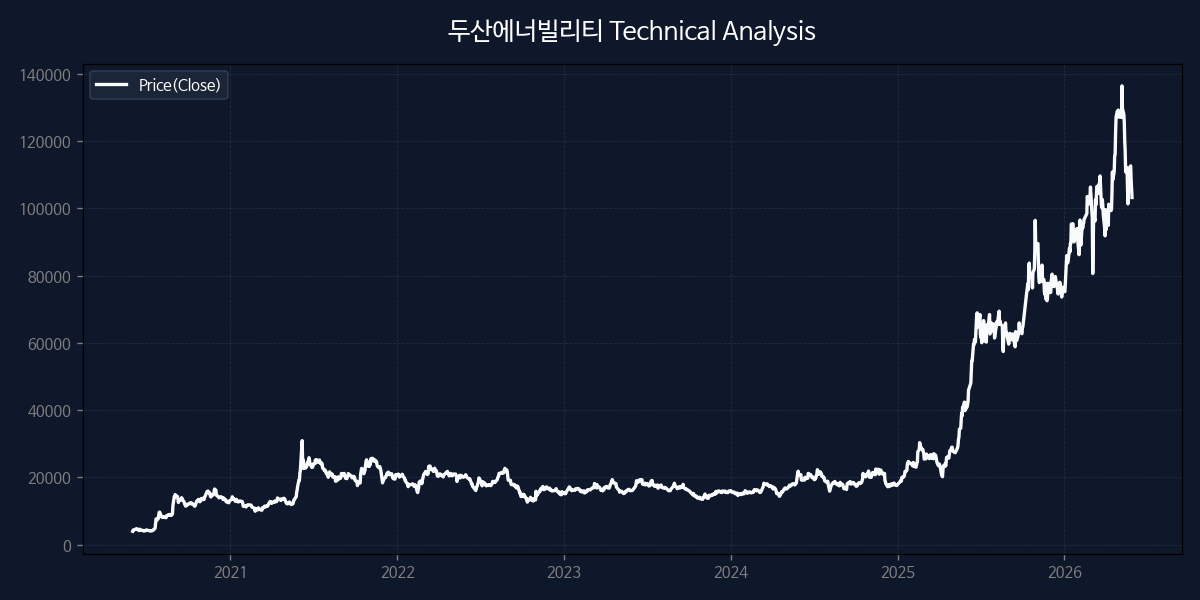 두산에너빌리티 차트 분석