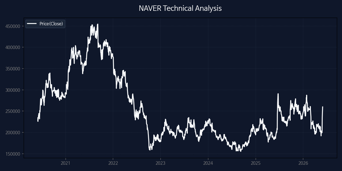 NAVER 차트 분석