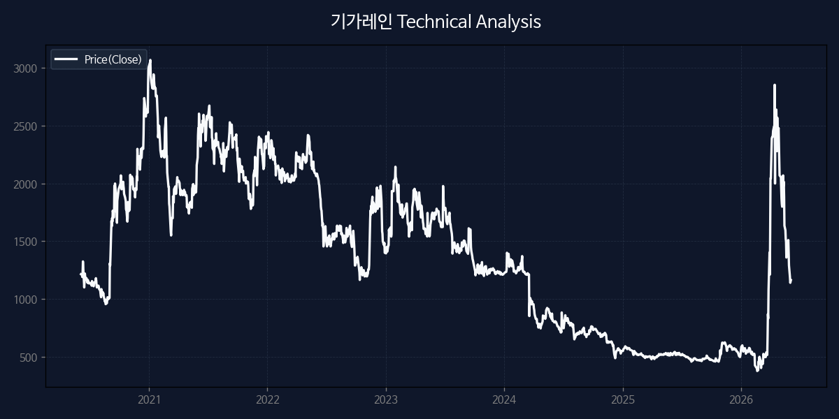 기가레인 차트 분석